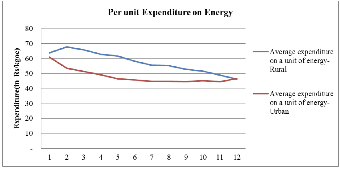Price of Energy for Urban and Rural households