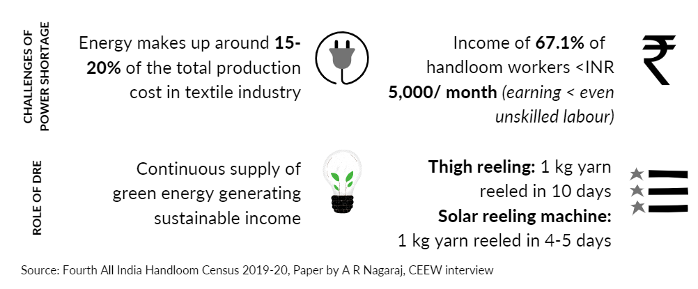 clean energy in indian textile industry