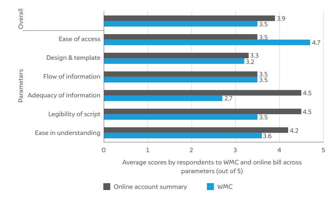 Respondents find online account summary easier to understand and informative over WMC