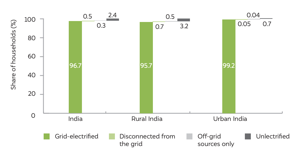 electrification in india