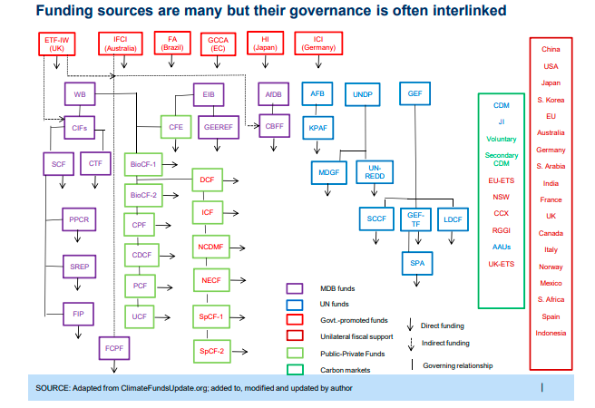 Funding sources are many but their governance is often interlinked