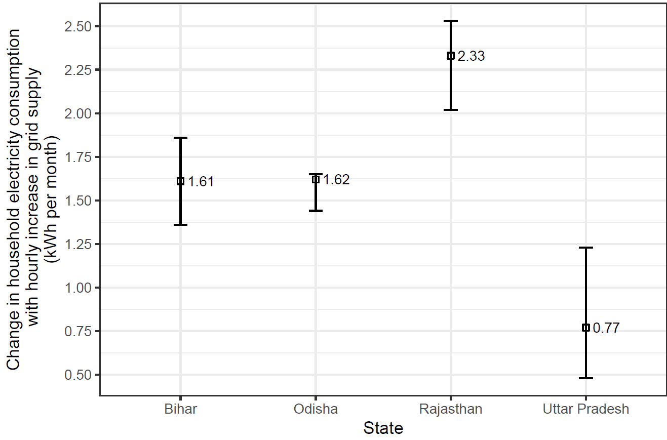 Influence of hours of grid supply on household electricity consumption for each state sample.