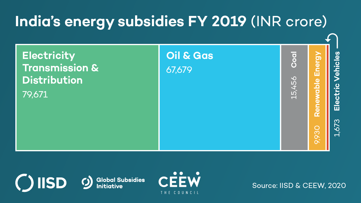 India's Renewable Energy, Fossil Fuel & Power Subsidies 2020