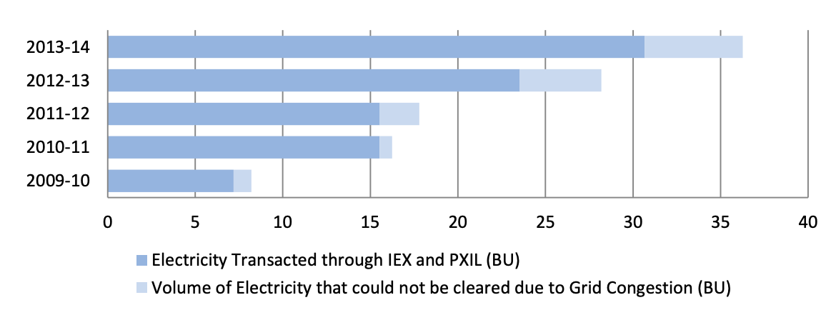 Lost transactions in power markets due to grid congestion