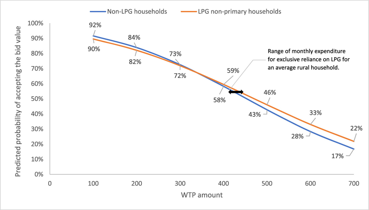 lpg policy india