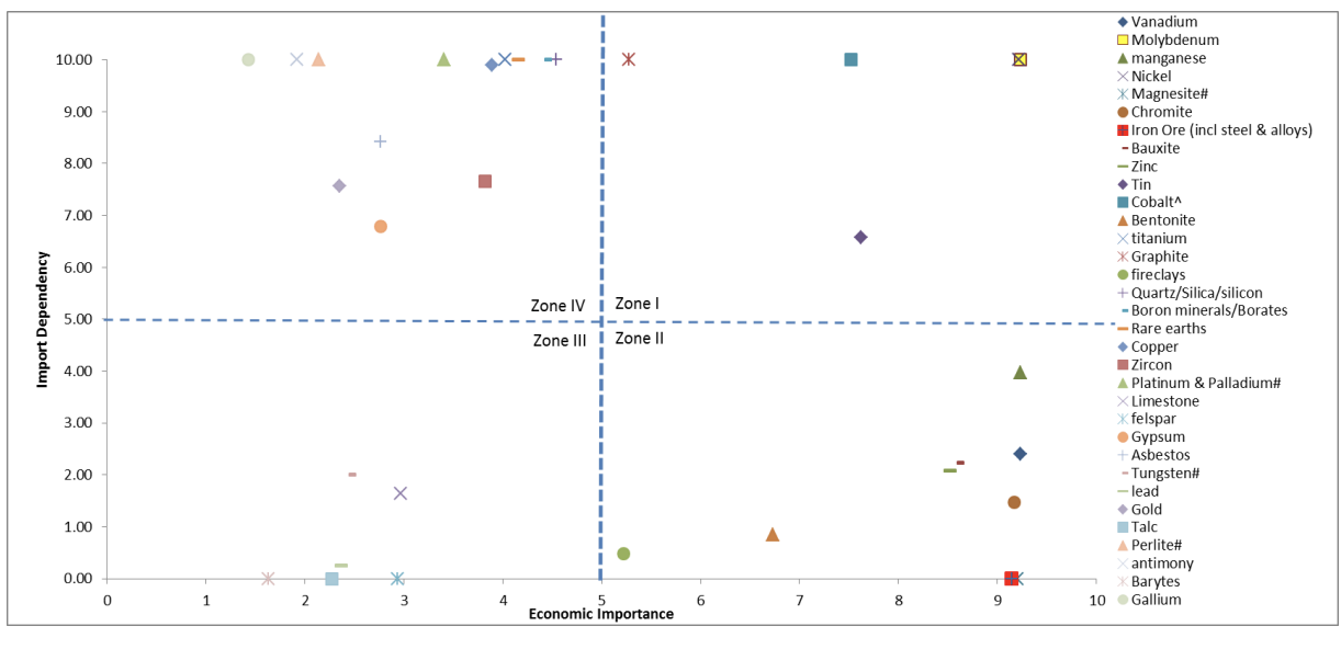 Economic Importance versus Import Dependency on Minerals