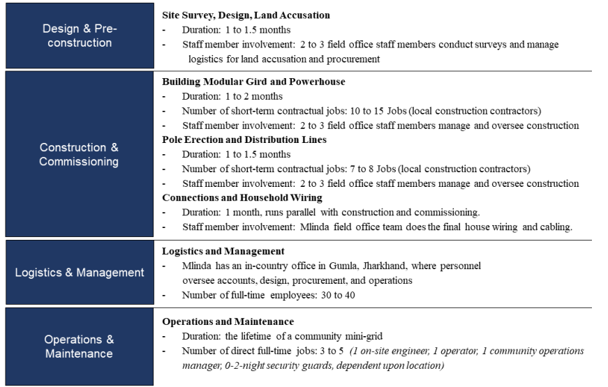 Mini-Grid Project Phases and Jobs (for a 25 kW Capacity Mini-Grid)