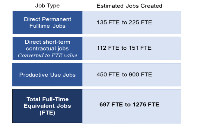 Employment Estimates from Mlinda’s Mini-Grid Deployment