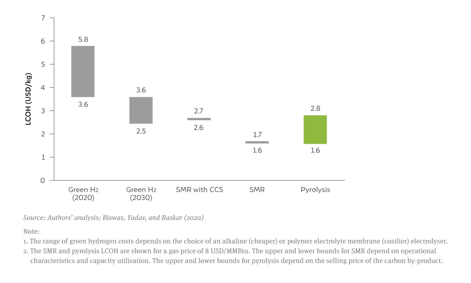 Hydrogen production from natural gas pyrolysis