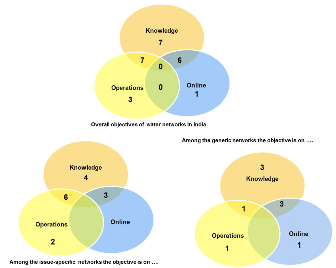 Operational focus and objective of the networks