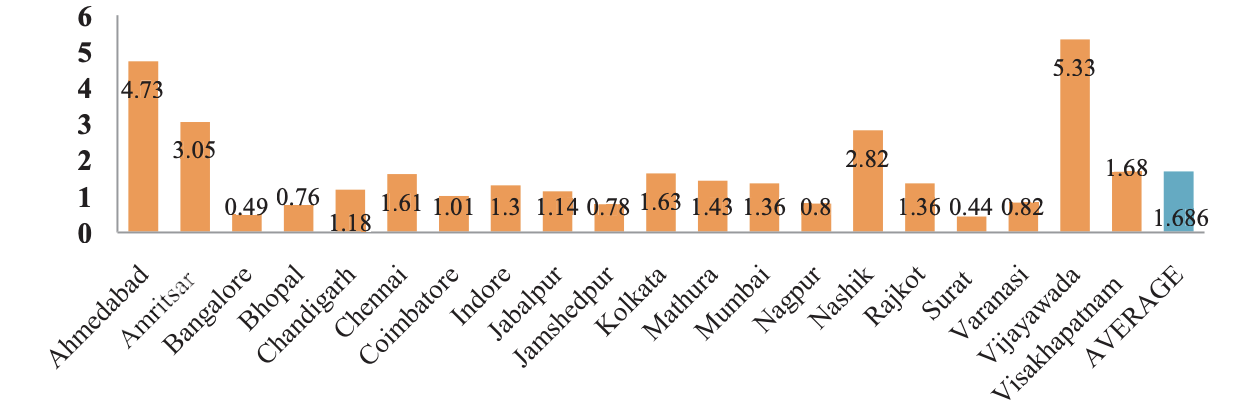 Operating ratio of 20 Urban Water Supply and Sanitation (UWSS) utilities in India