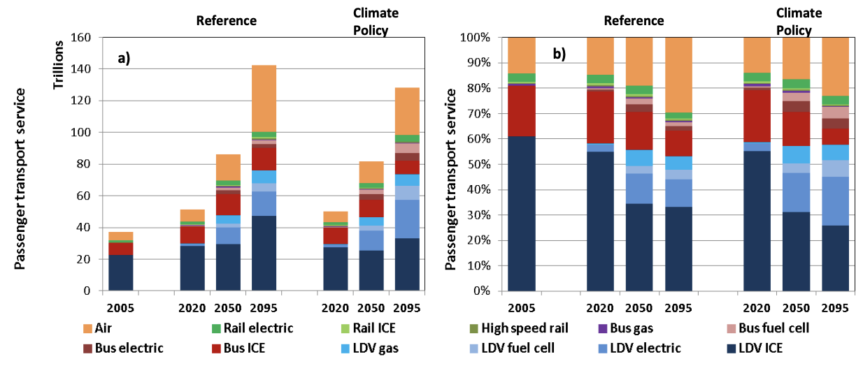Global Passenger Service Under Reference and Climate Policy Scenarios