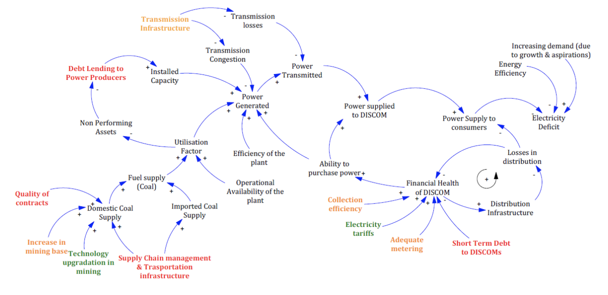 Casual loop diagram of India’s power sector challenges