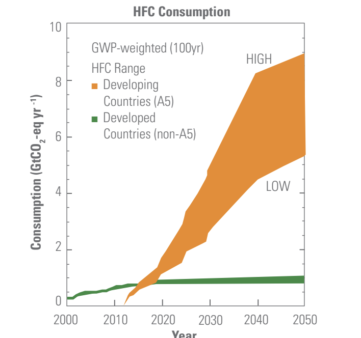 Projected HFC growth