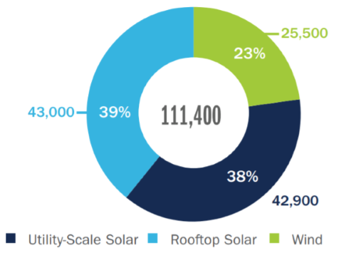 workforce employed by wind and solar energy sectors