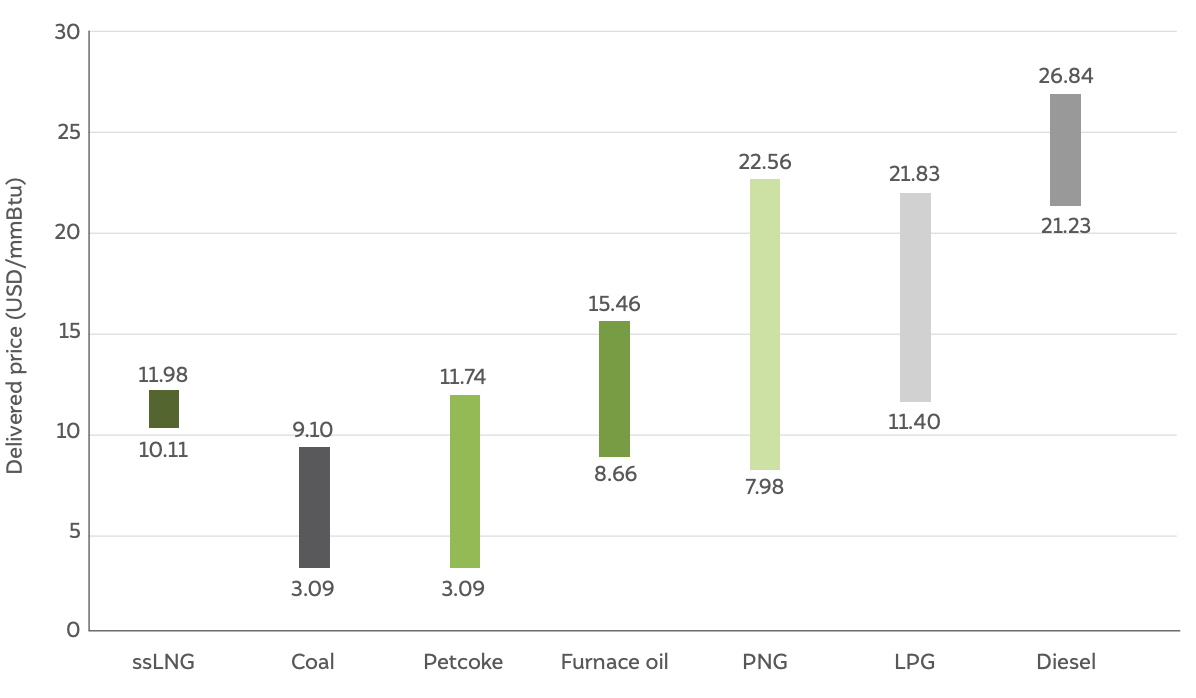 The delivered price of ssLNG compares favourably with several other fuels