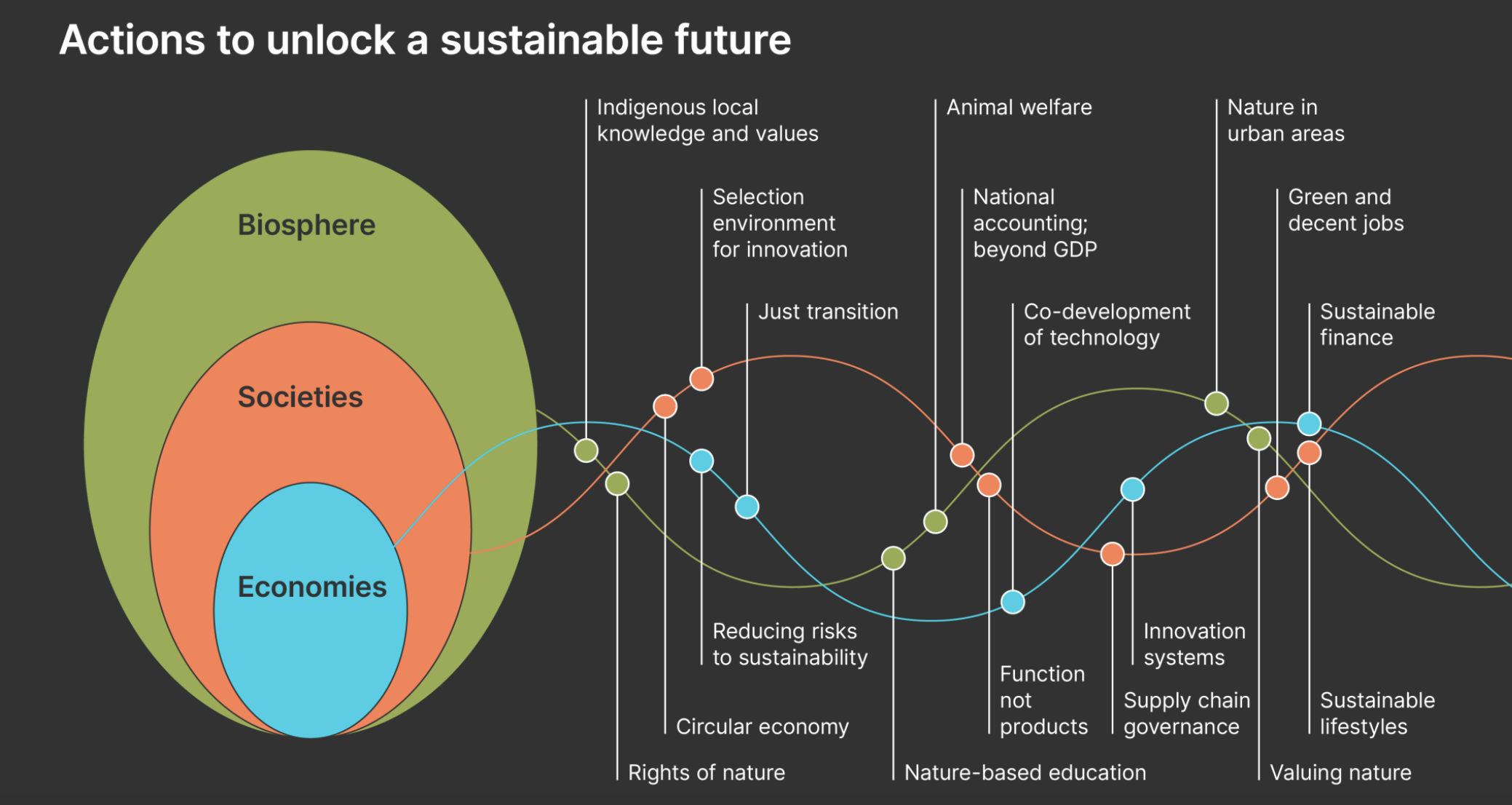 actions to unlock a sustainable future