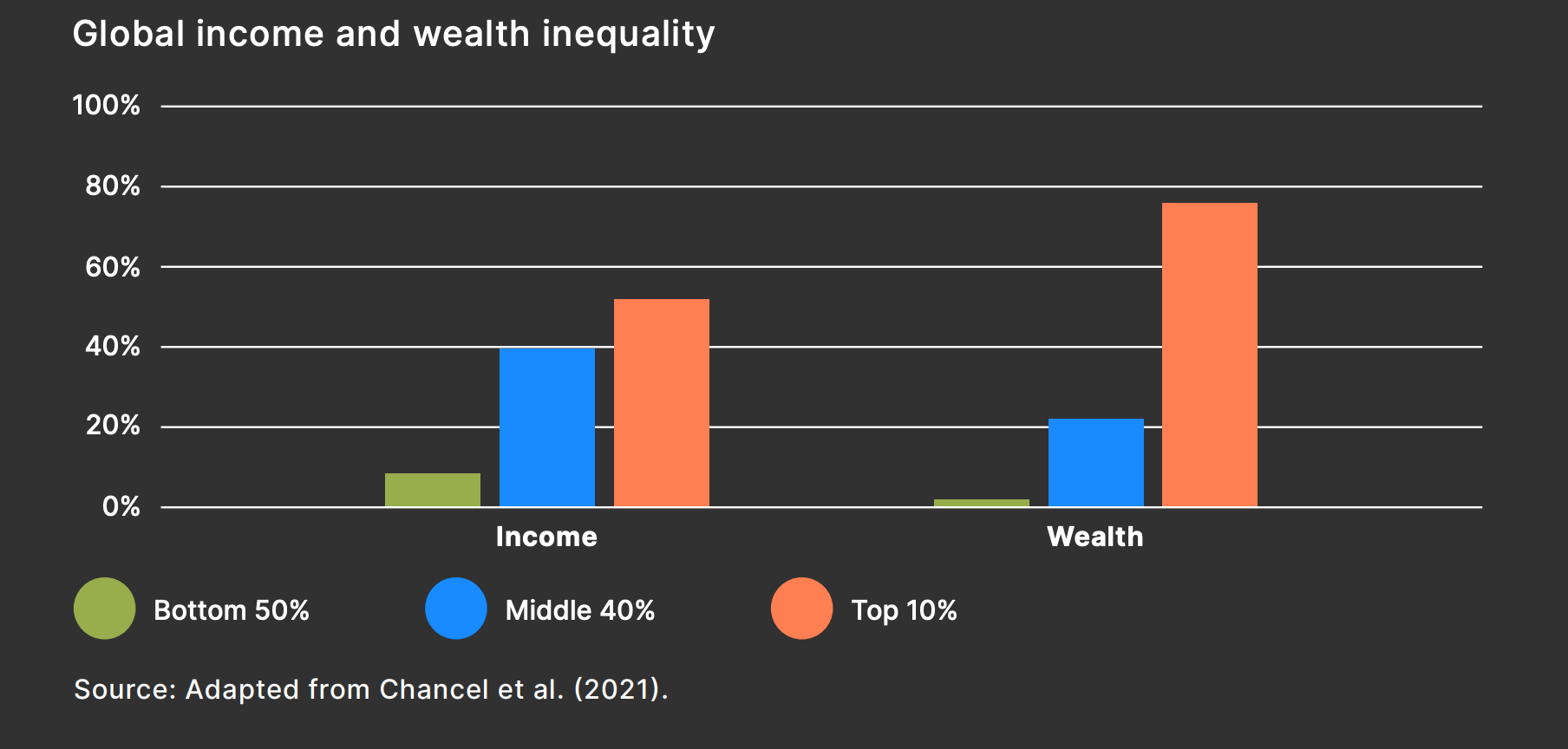 Global income and wealth inequality