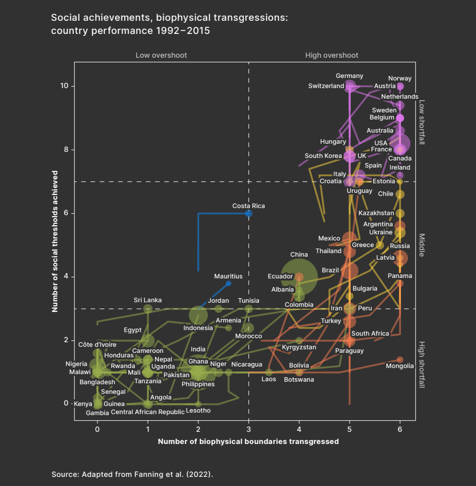 Social achievements, biophysical transgressions: country performance 1992 – 2015