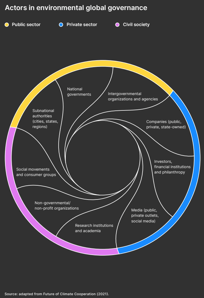 Actors in environmental global governance