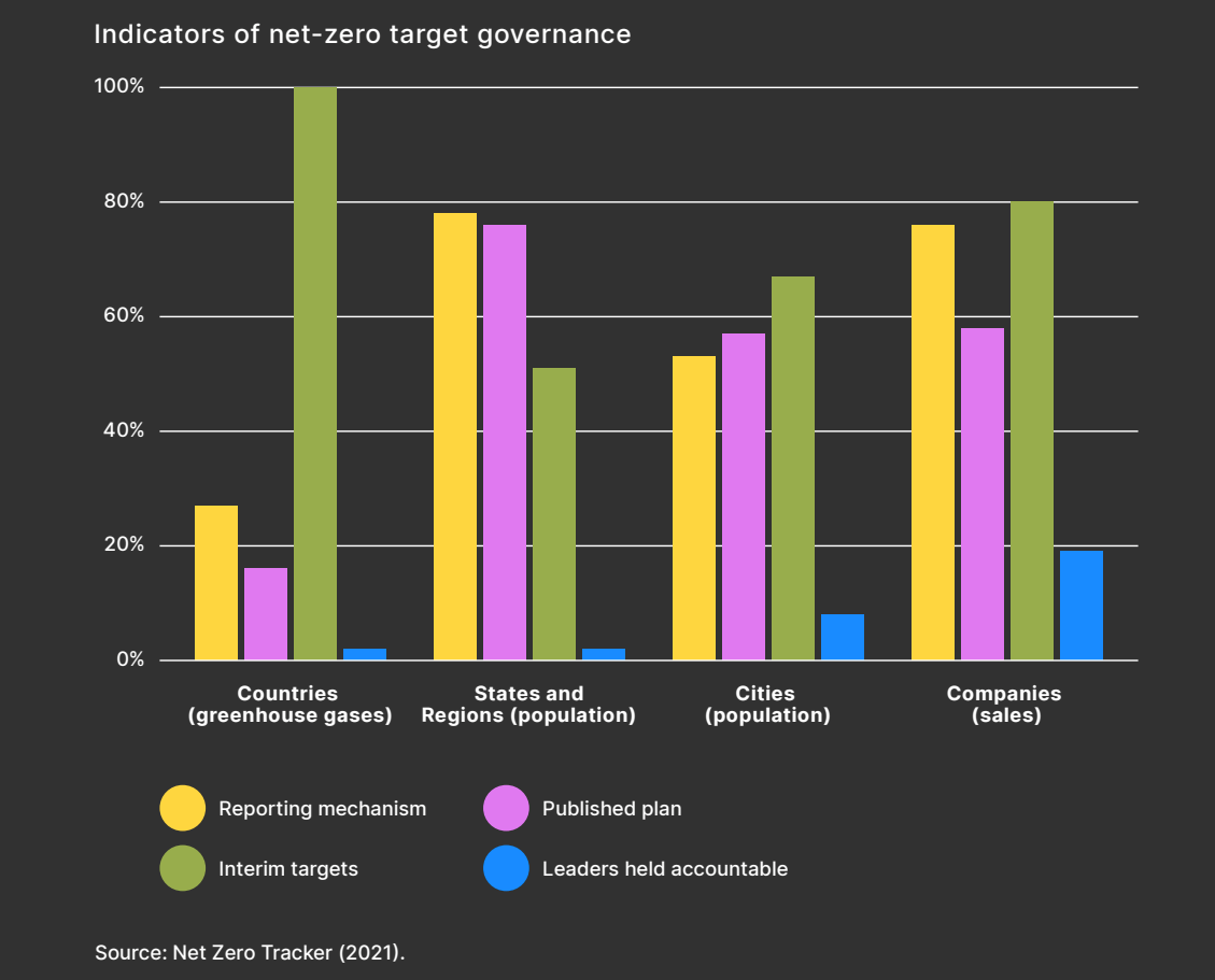 Indicators of net-zero target governance
