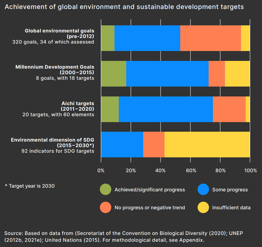 Achievement of global environment and sustainable development targets
