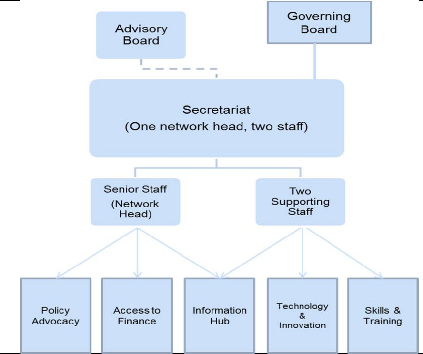Suggested structure of the network