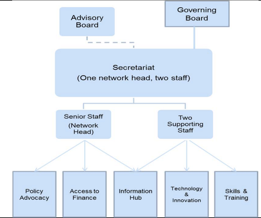 Suggested structure of the network 