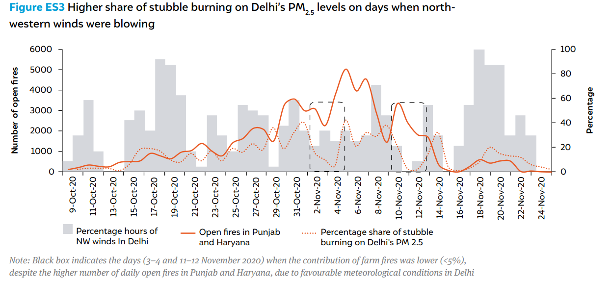 delhi winter pollution control