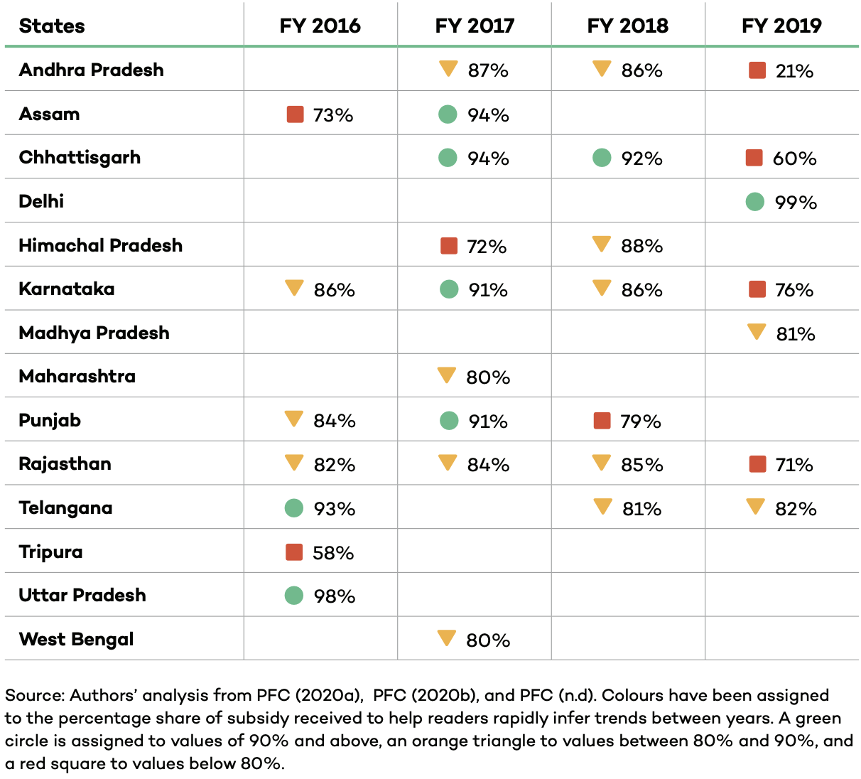 Andhra Pradesh, Chhattisgarh, Karnataka, Punjab, Rajasthan, and Telangana have been consistently defaulting on full subsidy payments