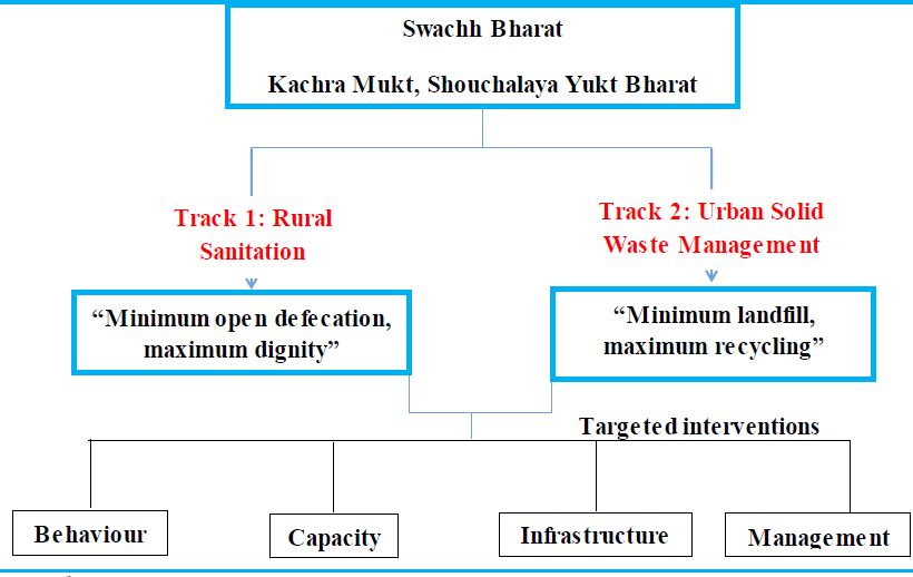 Framework for Swacch Bharat