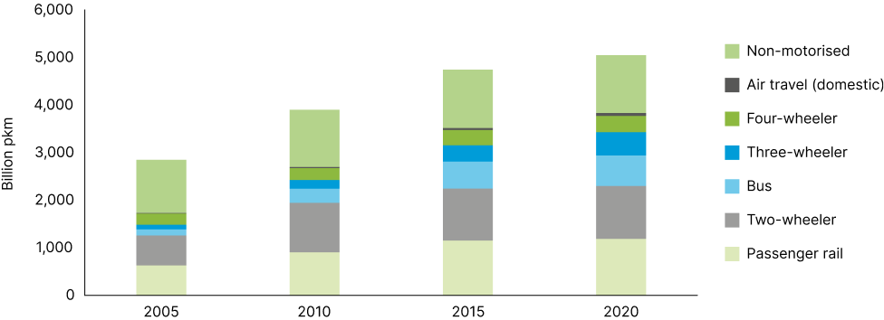 Portion of passenger mobility needs in India is met by non-motorised modes of transport