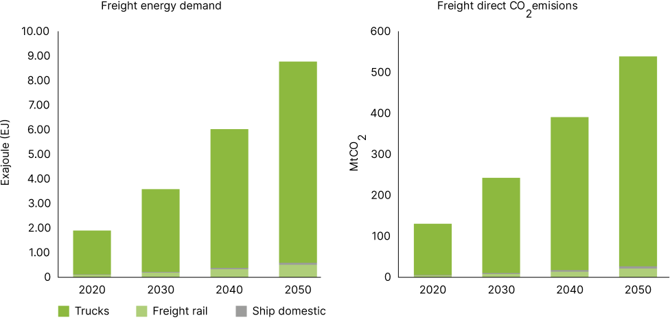 Transport energy consumption will be heavily dominated by trucks