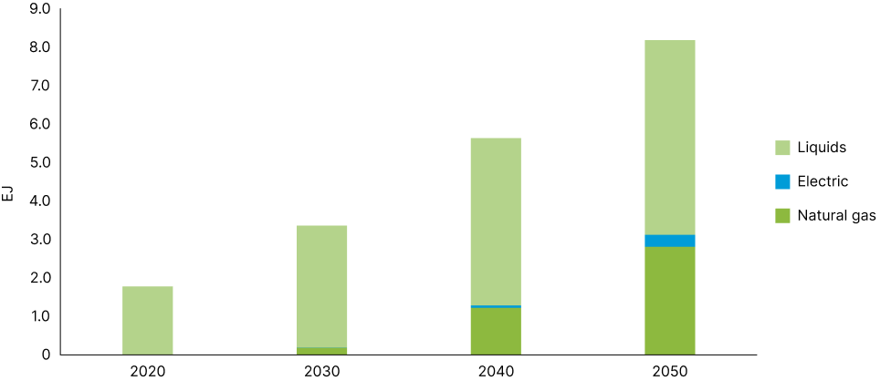 Liquid fuels and natural gas will become the two primary fuels for the trucks