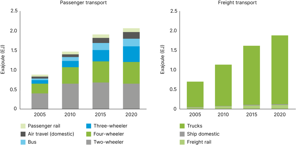 Energy consumed by various modes of passenger and freight transport from 2005 to 2020
