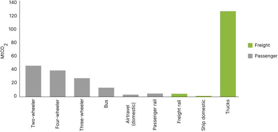Carbon emissions produced by the transport sector in 2020