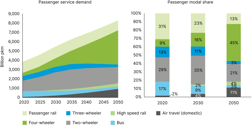 Four-wheelers will drive the demand for passenger transport in the future