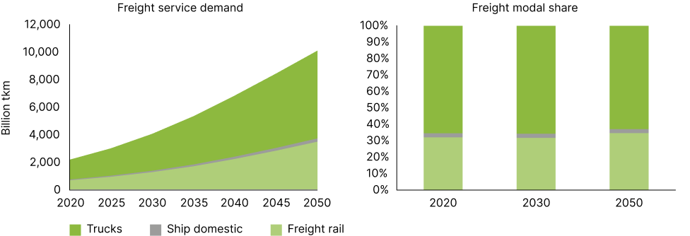 Freight demand to grow by over five times in the next three decades