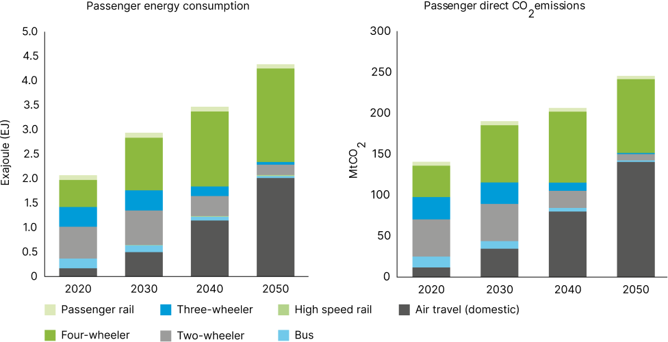 Freight demand to grow by over five times in the next three decades