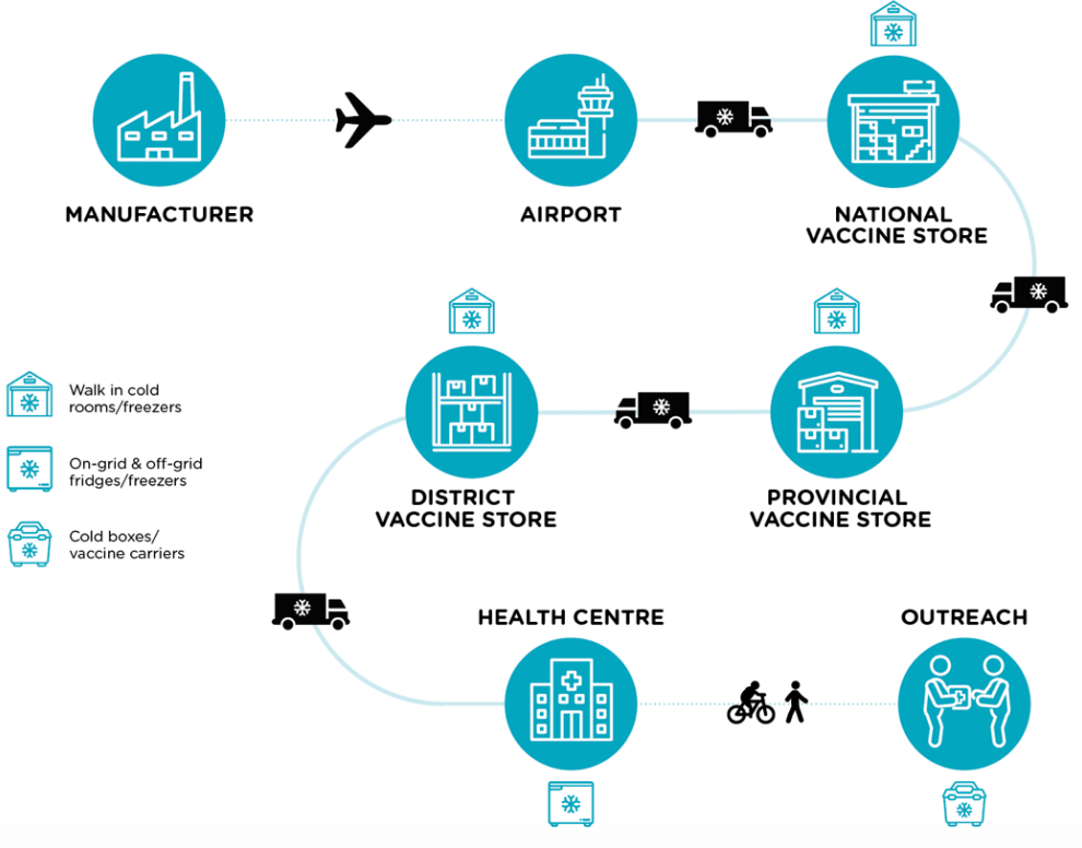 A vaccine distribution structure in a routine immunisation program needs an efficient cold chain infrastructure and maintenance at each level