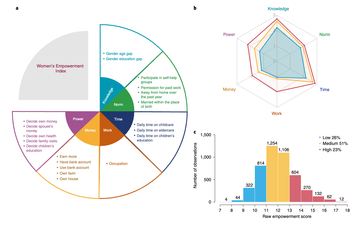 Women empowerment index based on six dimensions