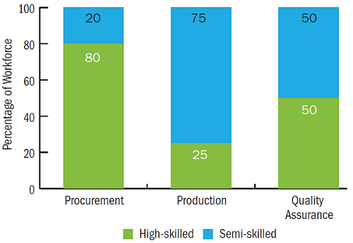 Relative Proportions of High-Skilled and Semi-Skilled Workers Engaged in Production of a Mid-Scale FPV Plant