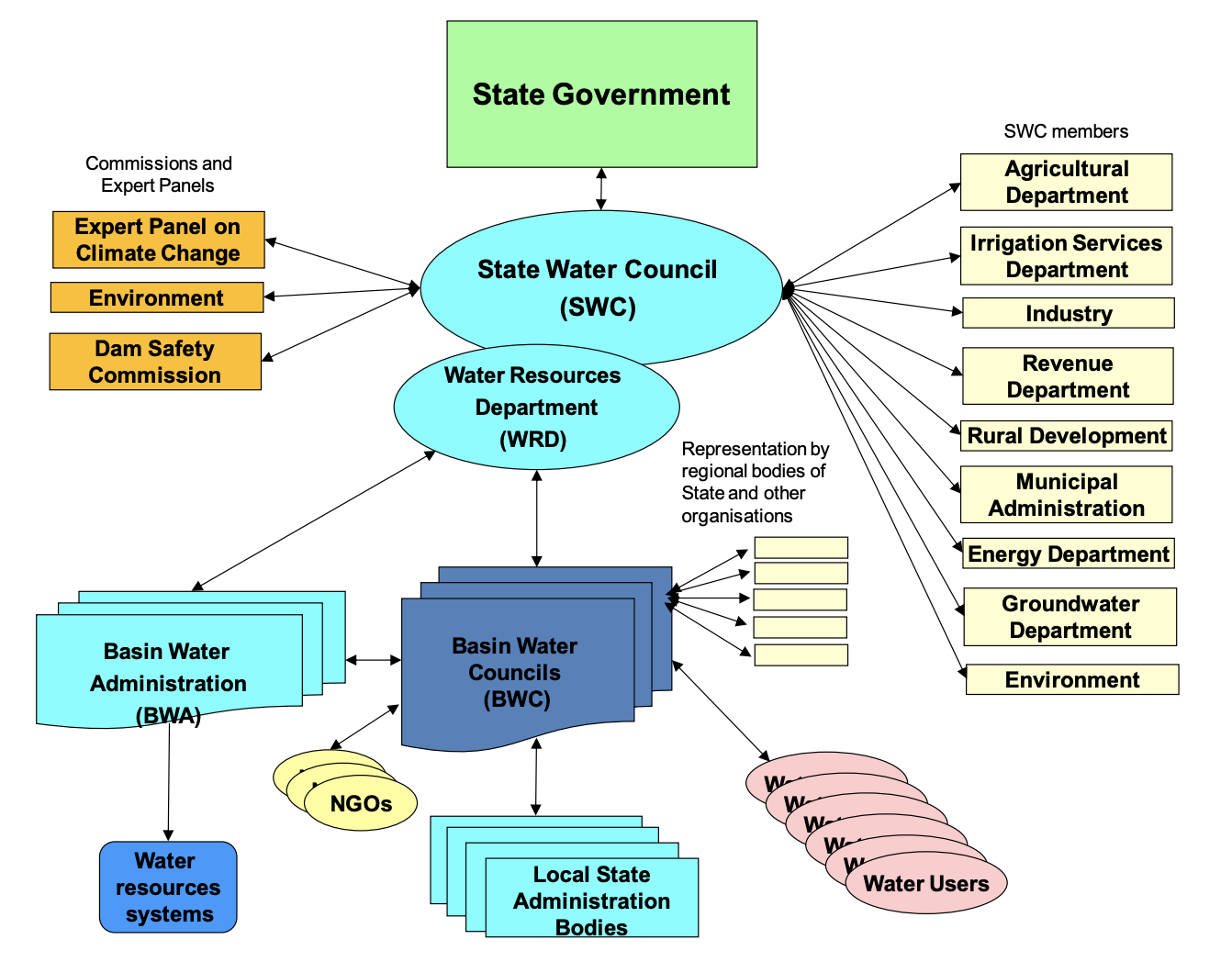 water resources management india