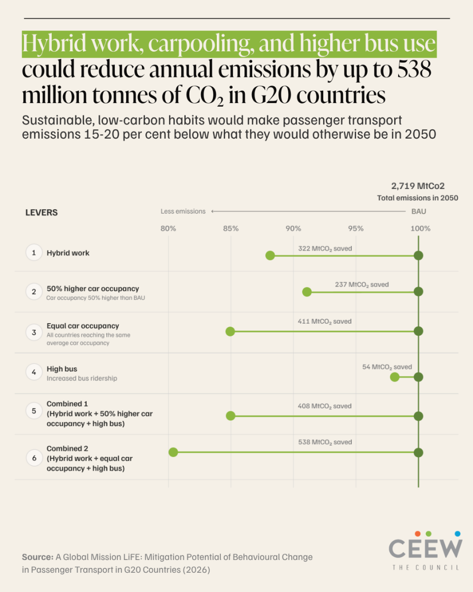 Carpooling, buses, and hybrid work could cut annual transport emissions of G20 countries by a fifth; save ~USD 90 billion in yearly oil costs by 2050: CEEW