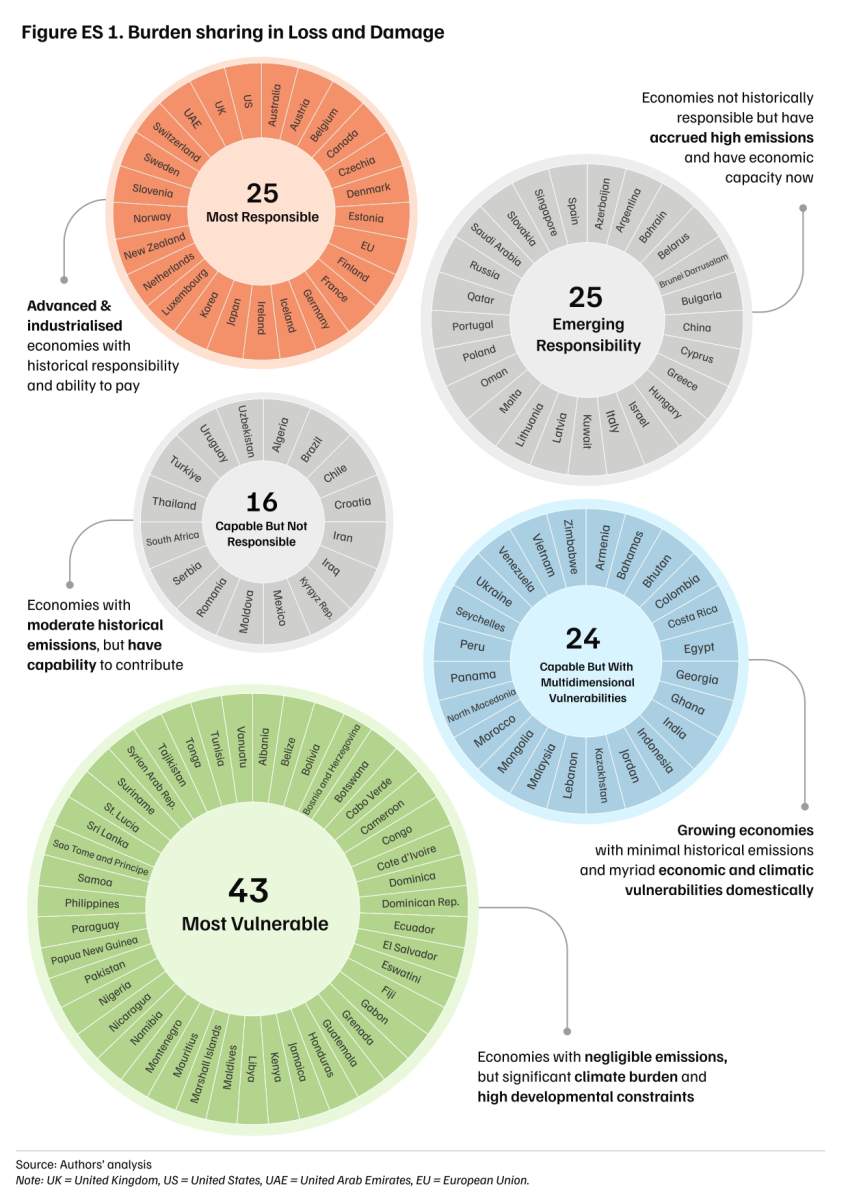 What Is Loss and Damage Finance and Why Does It Matter? | CEEW