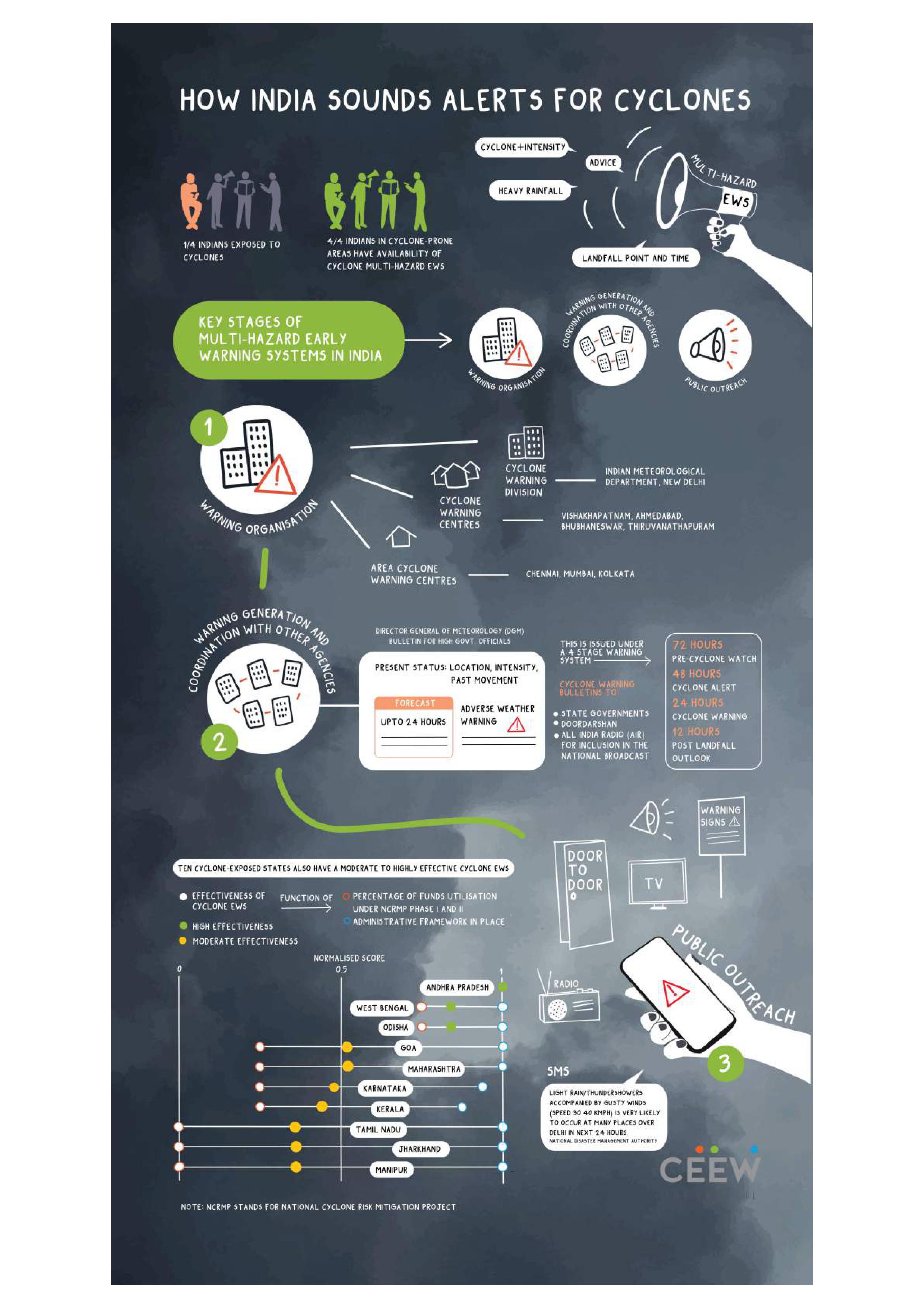 cyclone alert warnings system india