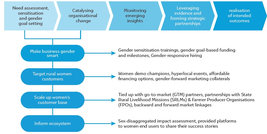 sustainable livelihoods for rural women india