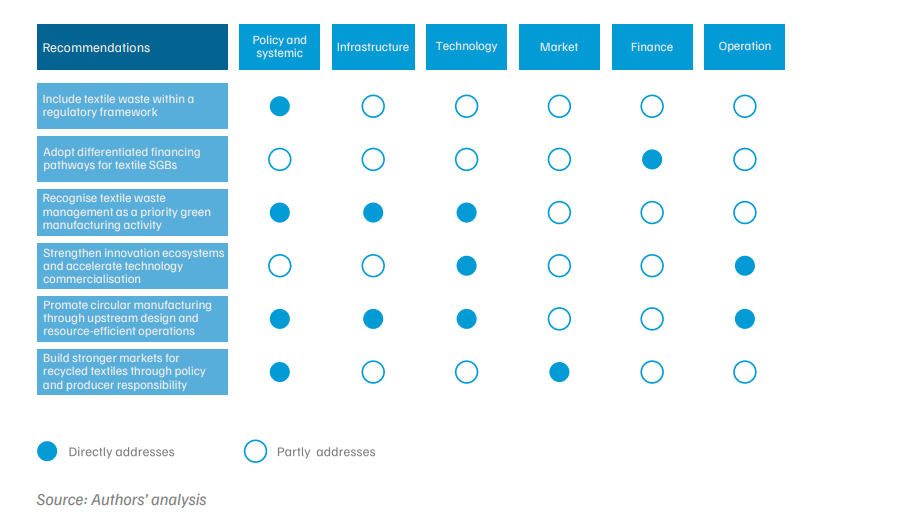 Six recommendations mapped against interconnected barriers across the textile sorting, aggregation, and recycling ecosystem