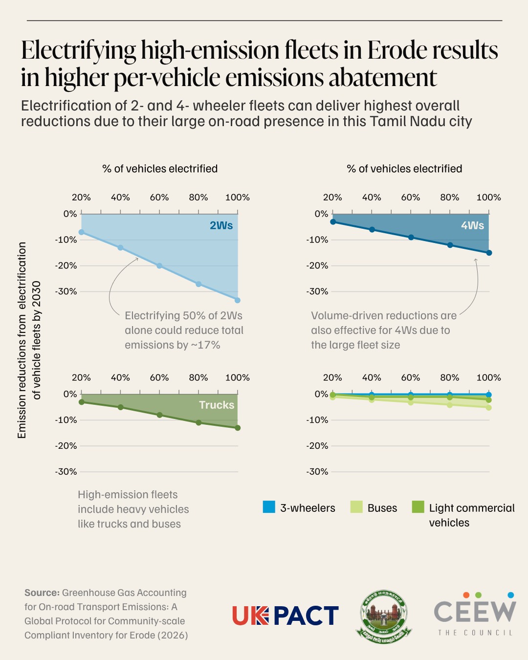 CEEW - Electrification of high-emission fleets leads to higher per-vehicle abatement