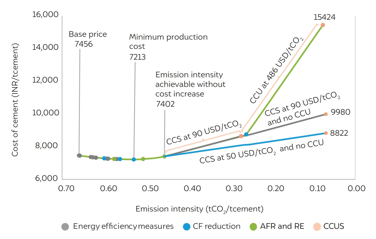 decarbonising cement industry india